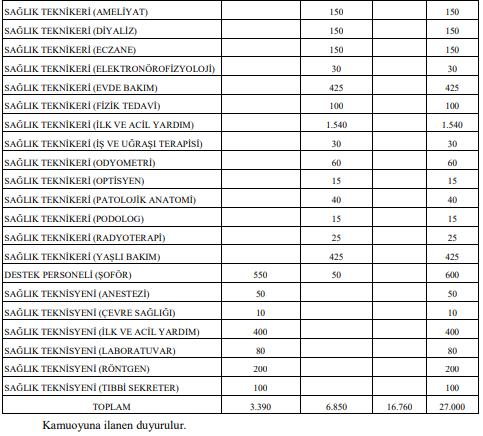 Sağlık Bakanlığı 27 bin personel alacak