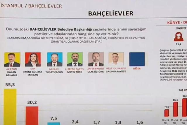 14 Mayıs'ı bilen şirketin anketi! İşte İstanbul'un 8 ilçesinde son durum