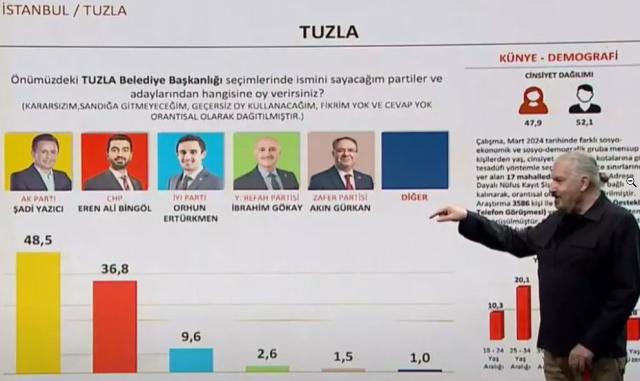 14 Mayıs'ı bilen şirketin anketi! İşte İstanbul'un 8 ilçesinde son durum