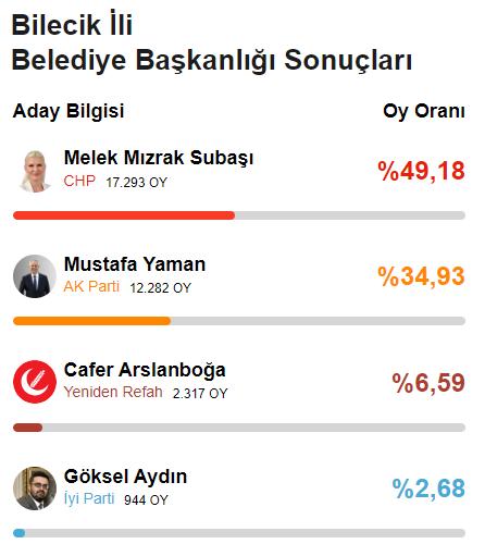 Bilecik'te CHP adayı Melek Mızrak Subaşı ipi göğüsledi