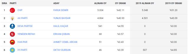 Bütün sandıkların açıldığı kentteki iki ilçeden veri akışı gelmedi