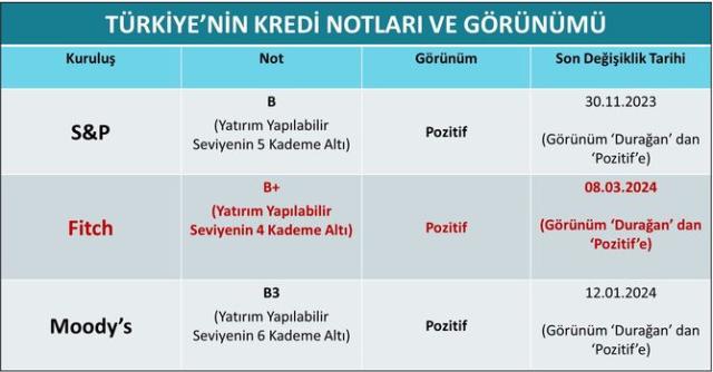 Fitch, Türkiye'nin kredi notunu pozitife çıkardı