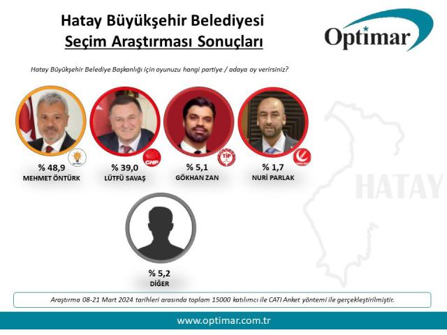 Hatay'da seçim bitti gibi! Aradaki fark 10 puana yakın