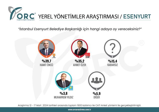 İstanbul'da yapılan seçim anketinde AK Parti 3 CHP 2 ilçede önde görünüyor