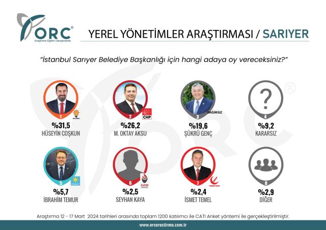 İstanbul'da yapılan seçim anketinde AK Parti 3 CHP 2 ilçede önde görünüyor