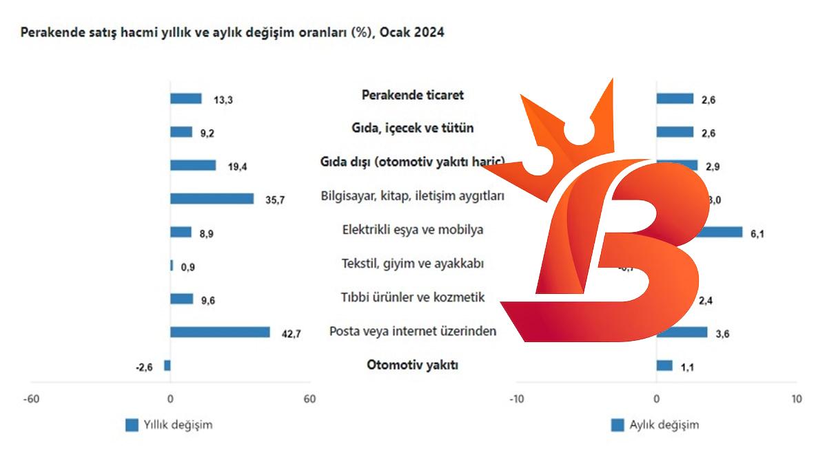 Aylık bazda en hızlı artış elektrikli eşya ve mobilyada yaşandı.