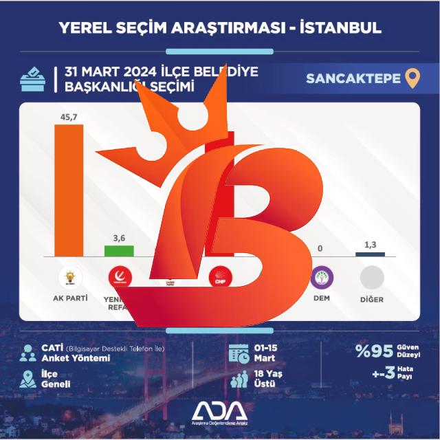 Sancaktepede Ak Parti adayı en yakın rakibine 2,3 puan fark atıyor