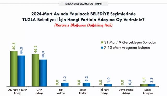 CHP'nin 'Kafa kafaya yarış var' dediği Tuzla'dan yeni araştırma sonucu geldi