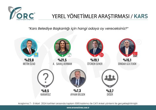 Yerel seçimlere sayılı günler kala 5 ilde anket yapıldı! Sonuçlar bir hayli enteresan