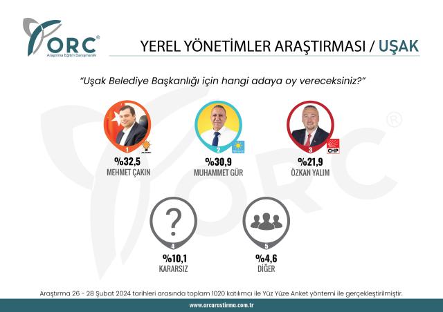 Yerel seçimlere sayılı günler kala 5 ilde anket yapıldı! Sonuçlar bir hayli enteresan