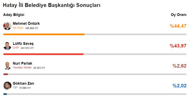 AK Parti adayı zafer konuşması yaptı, Lütfü Savaş ise 'Bu işin peşini bırakmayacağız' dedi