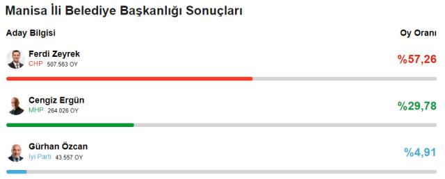 CHP'den 78 yıl sonra bir ilk! Yerel seçimde 6'sı büyükşehir 29 il el değiştirdi