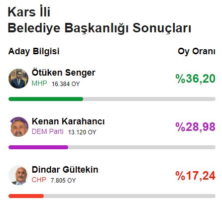 CHP'den 78 yıl sonra bir ilk! Yerel seçimde 6'sı büyükşehir 29 il el değiştirdi