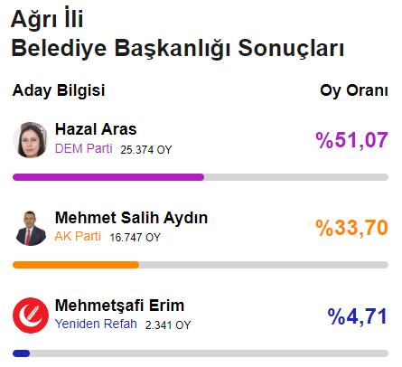 CHP'den 78 yıl sonra bir ilk! Yerel seçimde 6'sı büyükşehir 29 il el değiştirdi