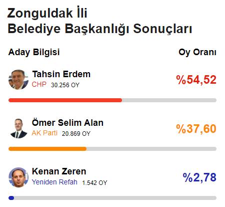 CHP'den 78 yıl sonra bir ilk! Yerel seçimde 6'sı büyükşehir 29 il el değiştirdi