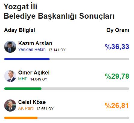 CHP'den 78 yıl sonra bir ilk! Yerel seçimde 6'sı büyükşehir 29 il el değiştirdi