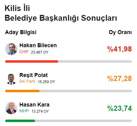 CHP'den 78 yıl sonra bir ilk! Yerel seçimde 6'sı büyükşehir 29 il el değiştirdi