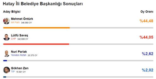 CHP'den 78 yıl sonra bir ilk! Yerel seçimde 6'sı büyükşehir 29 il el değiştirdi