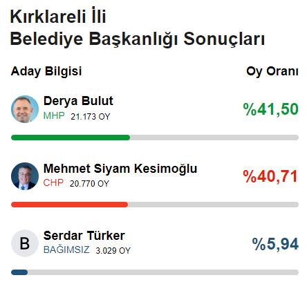 CHP'den 78 yıl sonra bir ilk! Yerel seçimde 6'sı büyükşehir 29 il el değiştirdi