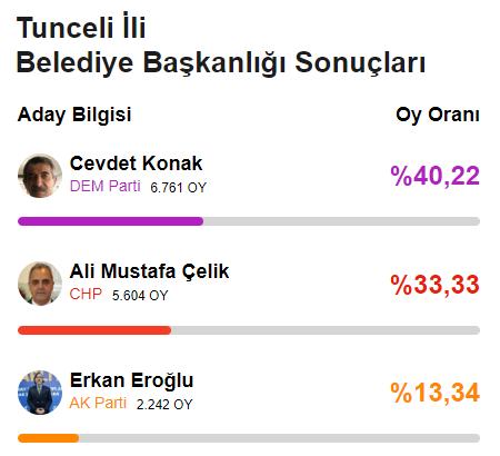 CHP'den 78 yıl sonra bir ilk! Yerel seçimde 6'sı büyükşehir 29 il el değiştirdi