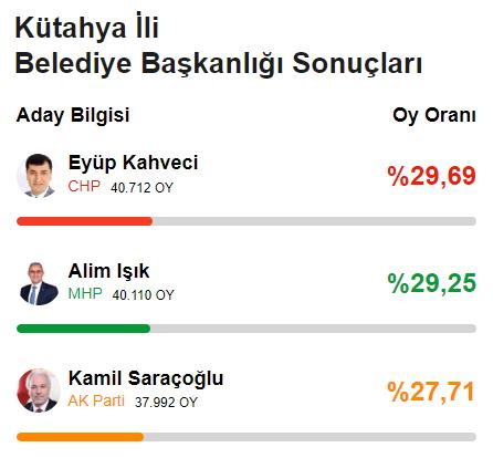 CHP'den 78 yıl sonra bir ilk! Yerel seçimde 6'sı büyükşehir 29 il el değiştirdi