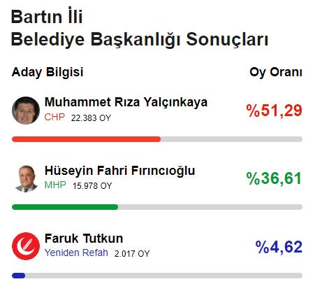 CHP'den 78 yıl sonra bir ilk! Yerel seçimde 6'sı büyükşehir 29 il el değiştirdi