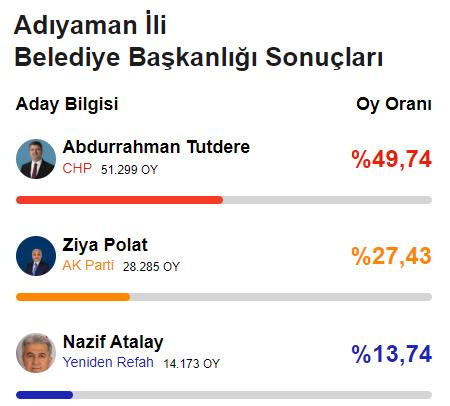 CHP'den 78 yıl sonra bir ilk! Yerel seçimde 6'sı büyükşehir 29 il el değiştirdi