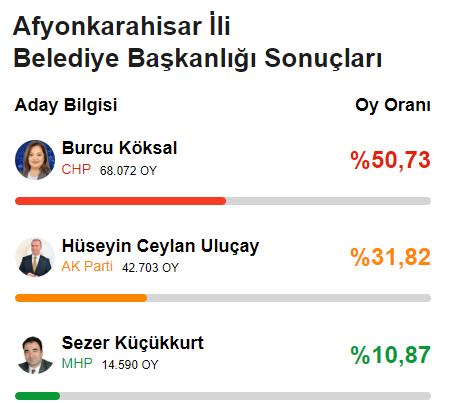 CHP'den 78 yıl sonra bir ilk! Yerel seçimde 6'sı büyükşehir 29 il el değiştirdi