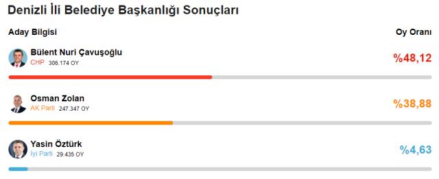 CHP'den 78 yıl sonra bir ilk! Yerel seçimde 6'sı büyükşehir 29 il el değiştirdi