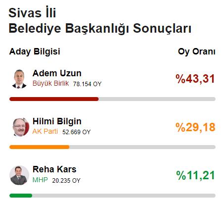 CHP'den 78 yıl sonra bir ilk! Yerel seçimde 6'sı büyükşehir 29 il el değiştirdi