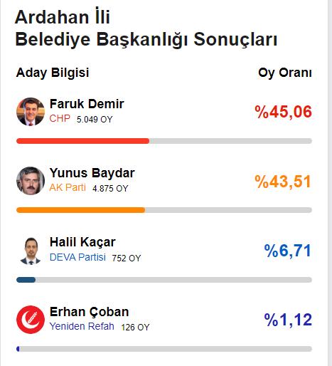 CHP'nin 174 oy farkla kazandığı Ardahan'da seçimlerin yenilenmesi kararı