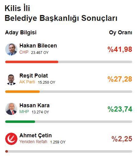 Cumhur İttifakı, ortak adayla kazanacağı 4 ili diğer partilere kaptırdı