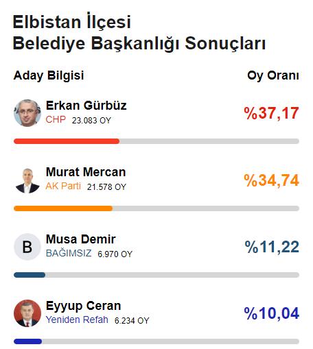 Elbistan'da CHP 51 yıl sonra belediyeyi kazandı