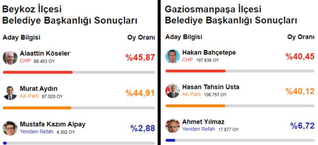 İBB Başkanı İmamoğlu, Gaziosmanpaşa'da oyların yeniden sayılacağını açıkladı