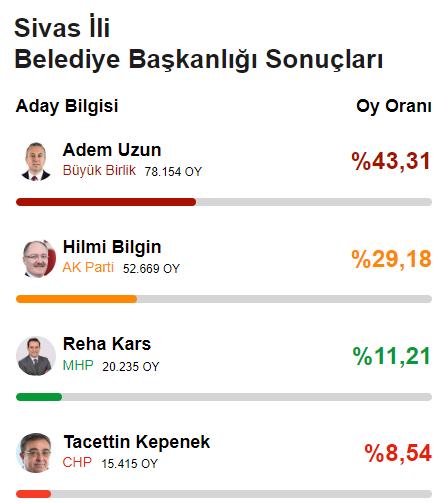 Sivas'ta seçimi kazanan BBP'li başkan, tekbir getirerek gösteri yapan partililerini susturdu