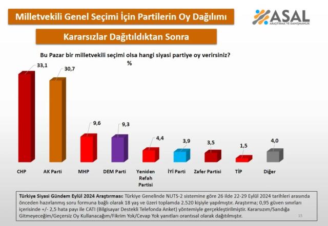 Cumhurbaşkanı Erdoğan bu sonucu görmesin! İşte 26 ilde yapılan seçim anketi