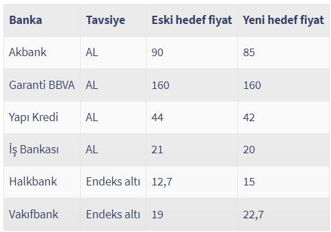 ABD'li bankacılık devinden Türkiye tahmini