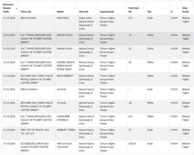 Bakanlık gıdada hile yapan firmaların listesini güncelledi! Bu markalardan uzak durun