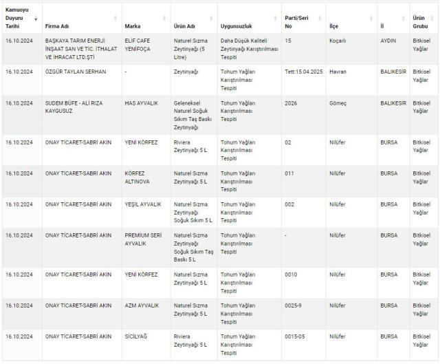 Bakanlık gıdada hile yapan firmaların listesini güncelledi! Bu markalardan uzak durun