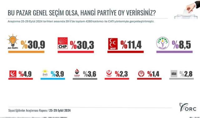 İktidarı da muhalefeti de sevindirmeyecek anket sonuçları geldi