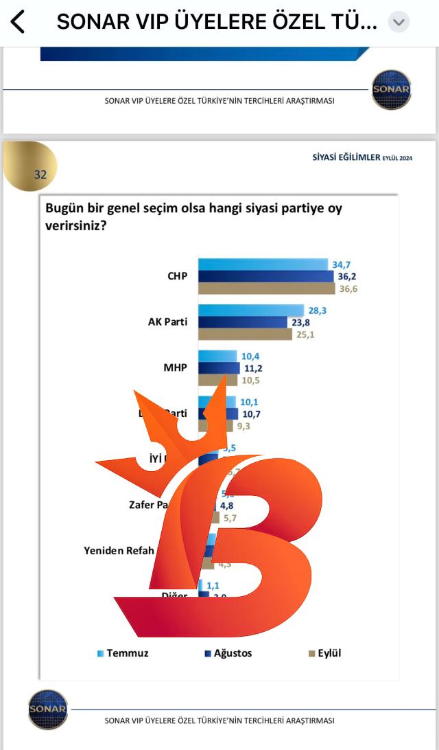 Son seçim anketinde CHP'den AK Parti'ye görülmemiş fark